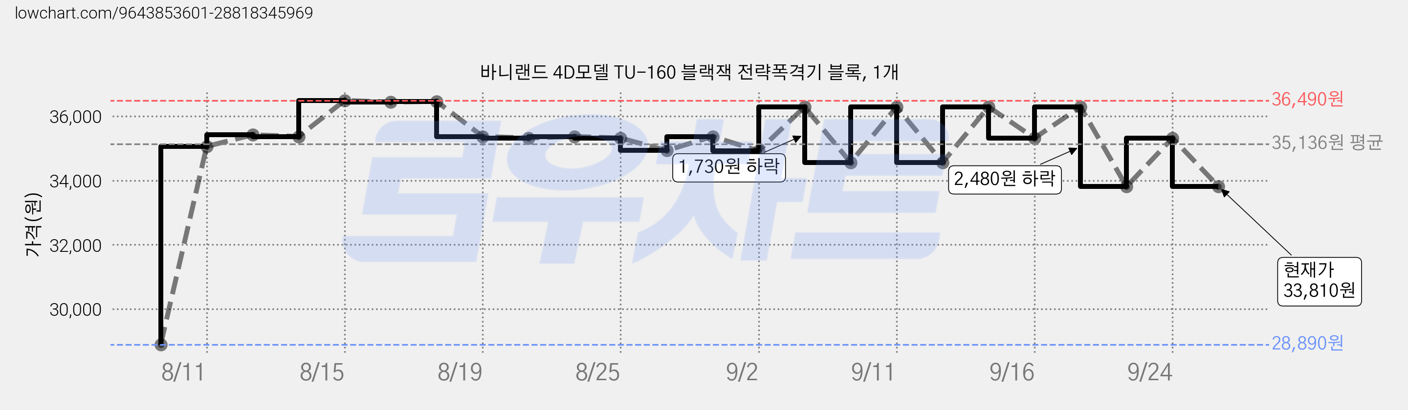 바니랜드 4D모델 TU-160 블랙잭 전략폭격기 블록, 1개 가격 변동 차트, 현재가 33,810원, 관측 최저가 28,890원