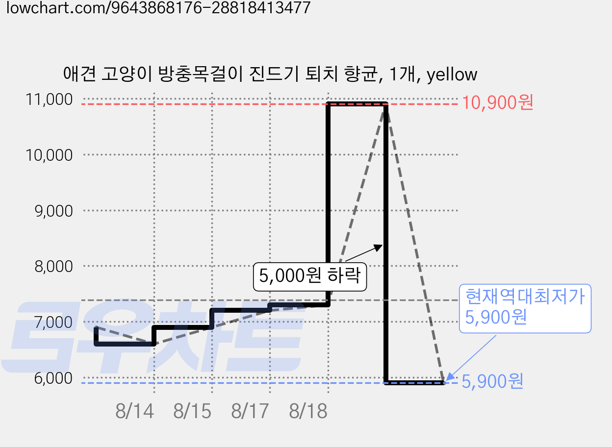 애견 고양이 방충목걸이 진드기 퇴치 향균, 1개, yellow 가격 변동 차트, 현재가 5,900원, 역대최저가