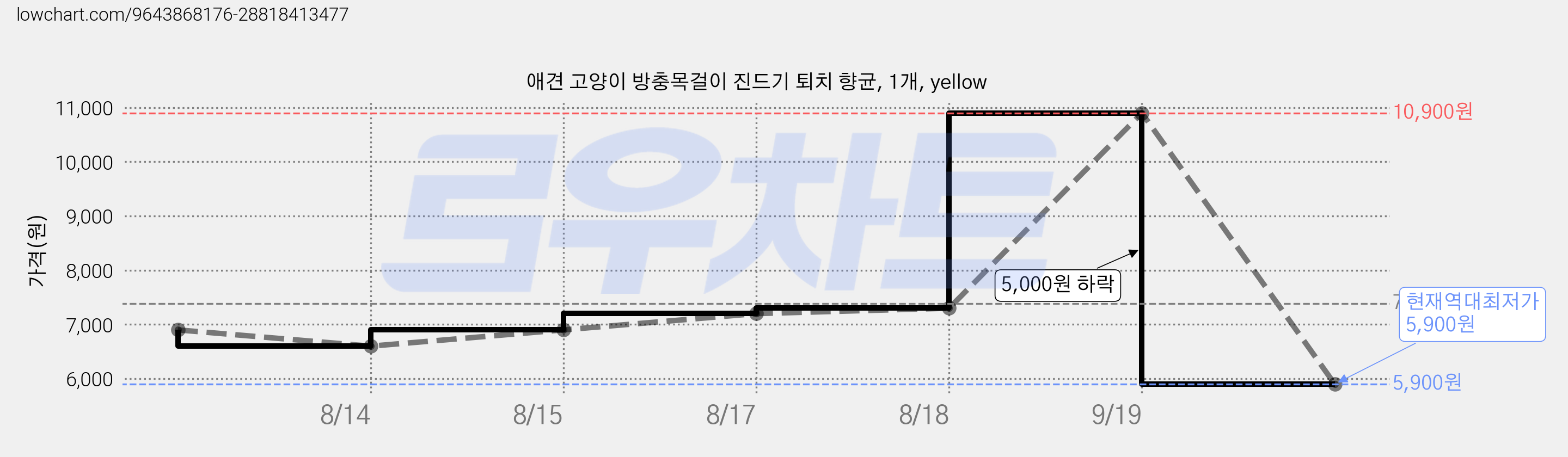 애견 고양이 방충목걸이 진드기 퇴치 향균, 1개, yellow 가격 변동 차트, 현재가 5,900원, 역대최저가