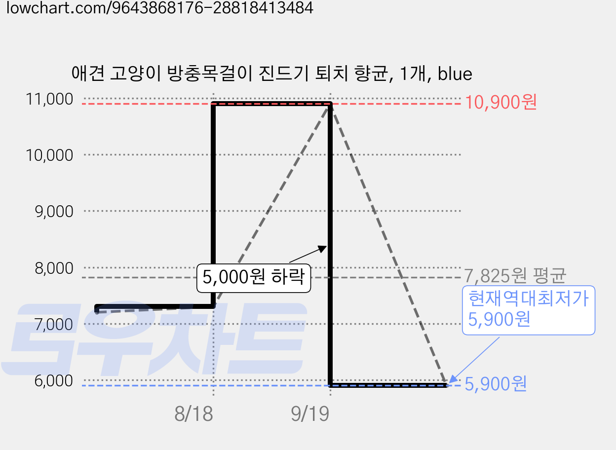 애견 고양이 방충목걸이 진드기 퇴치 향균, 1개, blue 가격 변동 차트, 현재가 5,900원, 역대최저가