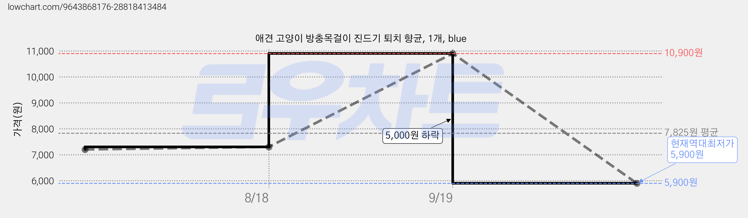 애견 고양이 방충목걸이 진드기 퇴치 향균, 1개, blue 가격 변동 차트, 현재가 5,900원, 역대최저가