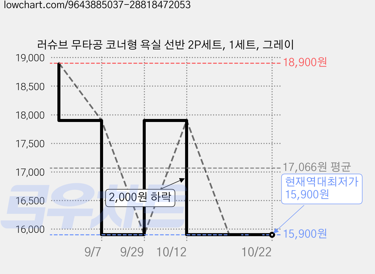 러슈브 무타공 코너형 욕실 선반 2P세트, 1세트, 그레이 가격 변동 차트, 현재가 15,900원, 역대최저가