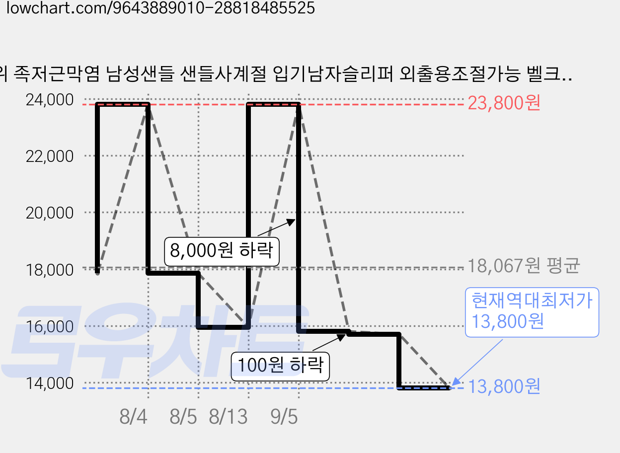 타위 족저근막염 남성샌들 샌들사계절 입기남자슬리퍼 외출용조절가능 벨크로샌들 미끄럼방지 슬리퍼 가격 변동 차트, 현재가 13,800원, 역대최저가