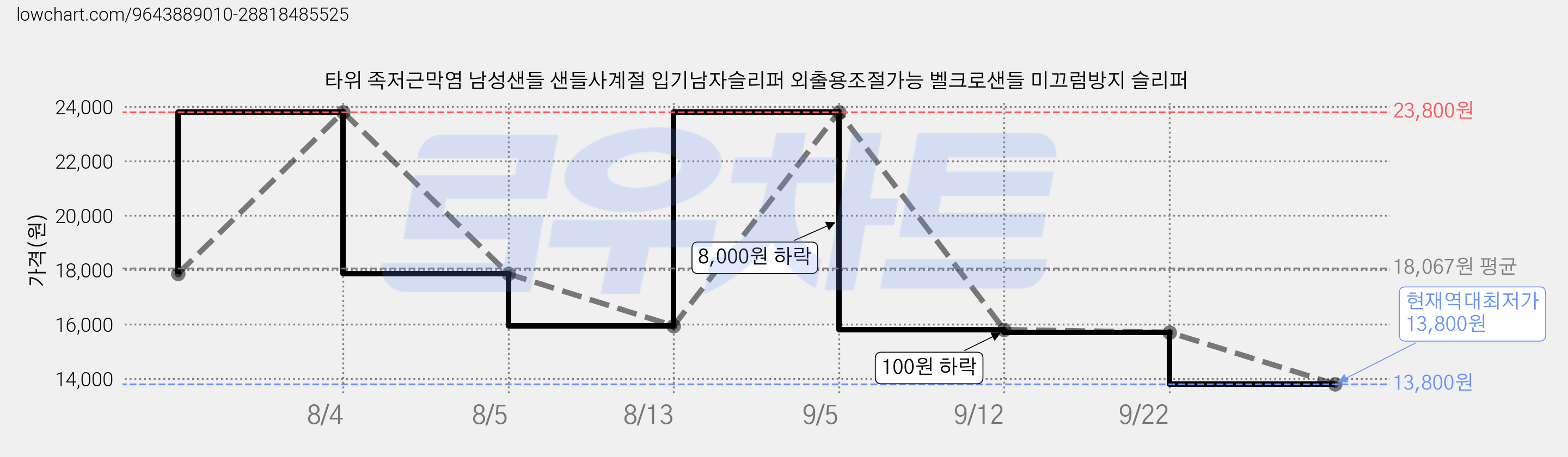 타위 족저근막염 남성샌들 샌들사계절 입기남자슬리퍼 외출용조절가능 벨크로샌들 미끄럼방지 슬리퍼 가격 변동 차트, 현재가 13,800원, 역대최저가