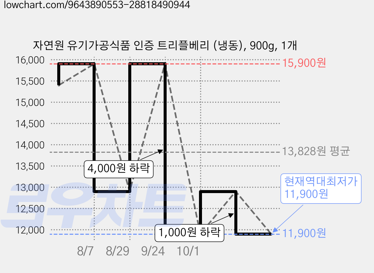 자연원 유기가공식품 인증 트리플베리 (냉동), 900g, 1개 가격 변동 차트, 현재가 11,900원, 역대최저가