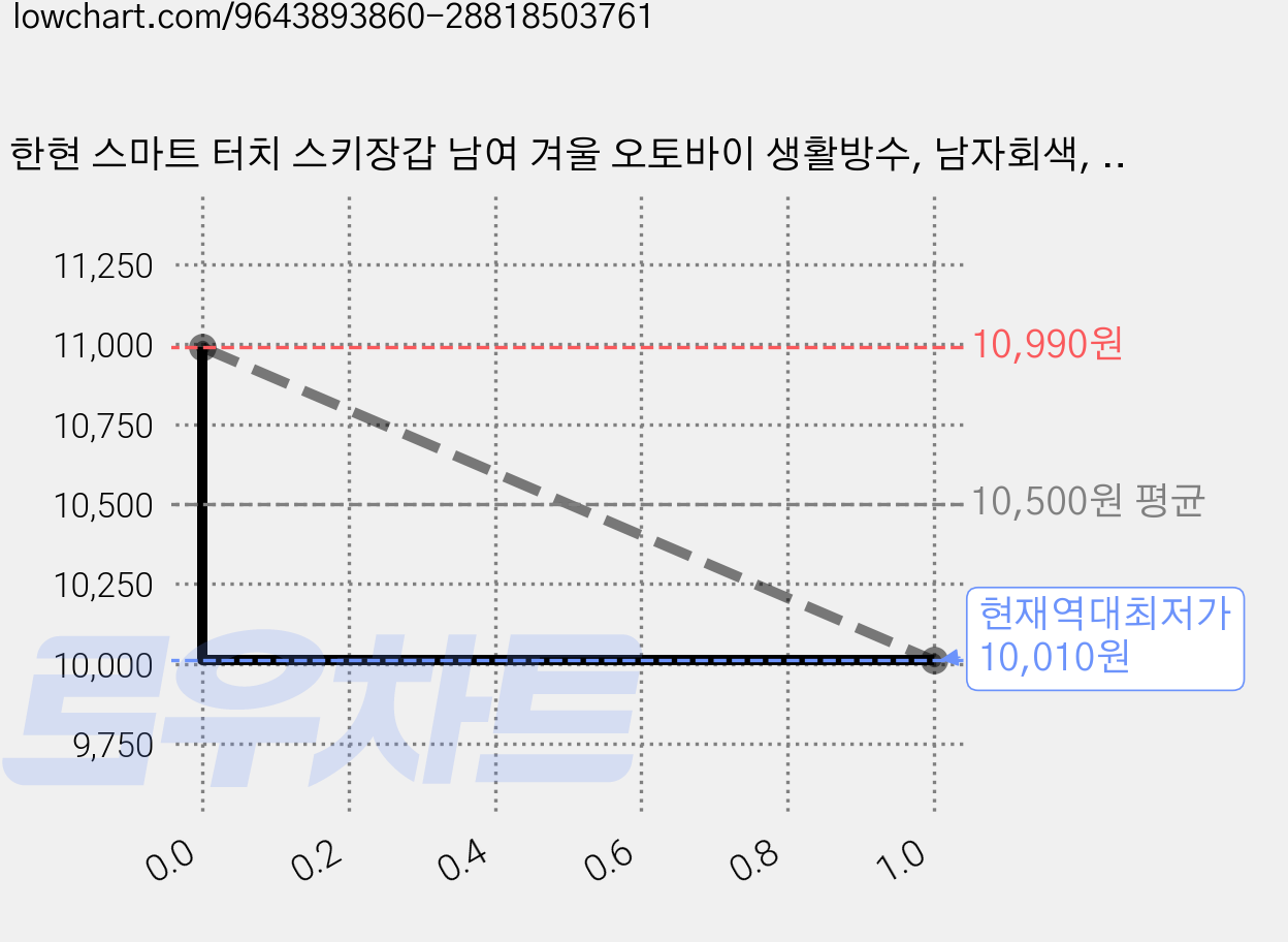 한현 스마트 터치 스키장갑 남여 겨울 오토바이 생활방수, 남자회색, 1개 가격 변동 차트, 현재가 10,010원, 역대최저가