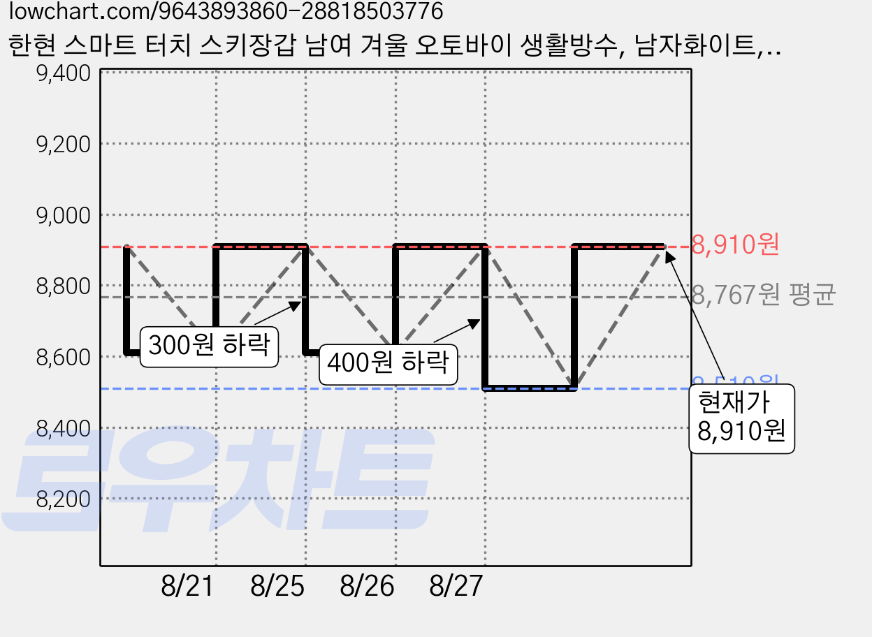 한현 스마트 터치 스키장갑 남여 겨울 오토바이 생활방수, 남자화이트, 1개 가격 변동 차트, 현재가 8,510원, 역대최저가