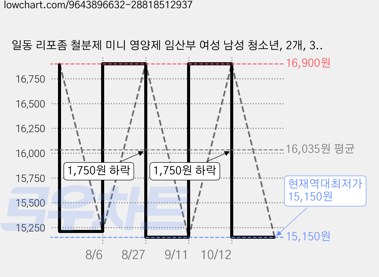 일동 리포좀 철분제 미니 영양제 임산부 여성 남성 청소년, 2개, 30정 가격 변동 차트, 현재가 15,150원, 역대최저가