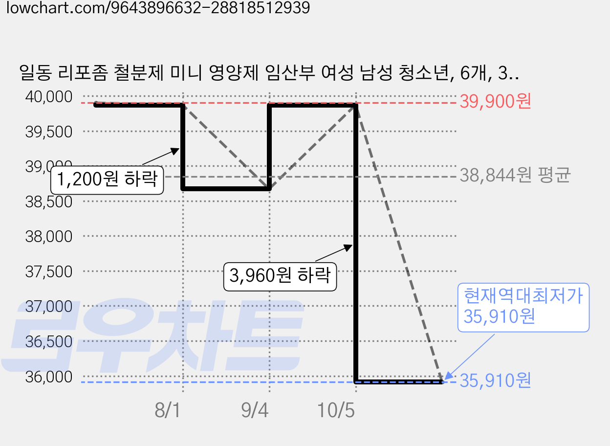 일동 리포좀 철분제 미니 영양제 임산부 여성 남성 청소년, 6개, 30정 가격 변동 차트, 현재가 35,910원, 역대최저가