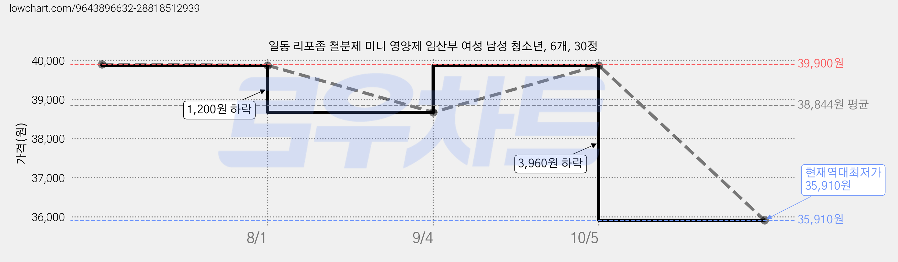 일동 리포좀 철분제 미니 영양제 임산부 여성 남성 청소년, 6개, 30정 가격 변동 차트, 현재가 35,910원, 역대최저가