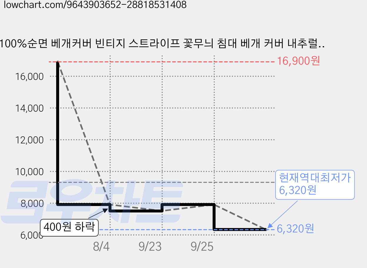 100%순면 베개커버 빈티지 스트라이프 꽃무늬 침대 베개 커버 내추럴 침실 인테리어 소품 가격 변동 차트, 현재가 6,320원, 역대최저가