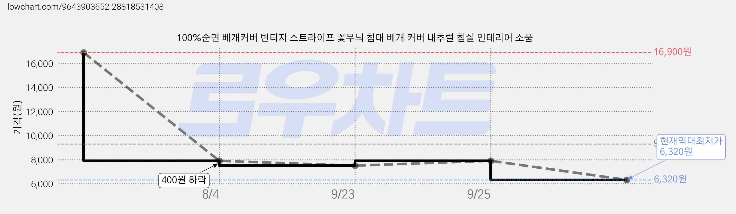 100%순면 베개커버 빈티지 스트라이프 꽃무늬 침대 베개 커버 내추럴 침실 인테리어 소품 가격 변동 차트, 현재가 6,320원, 역대최저가