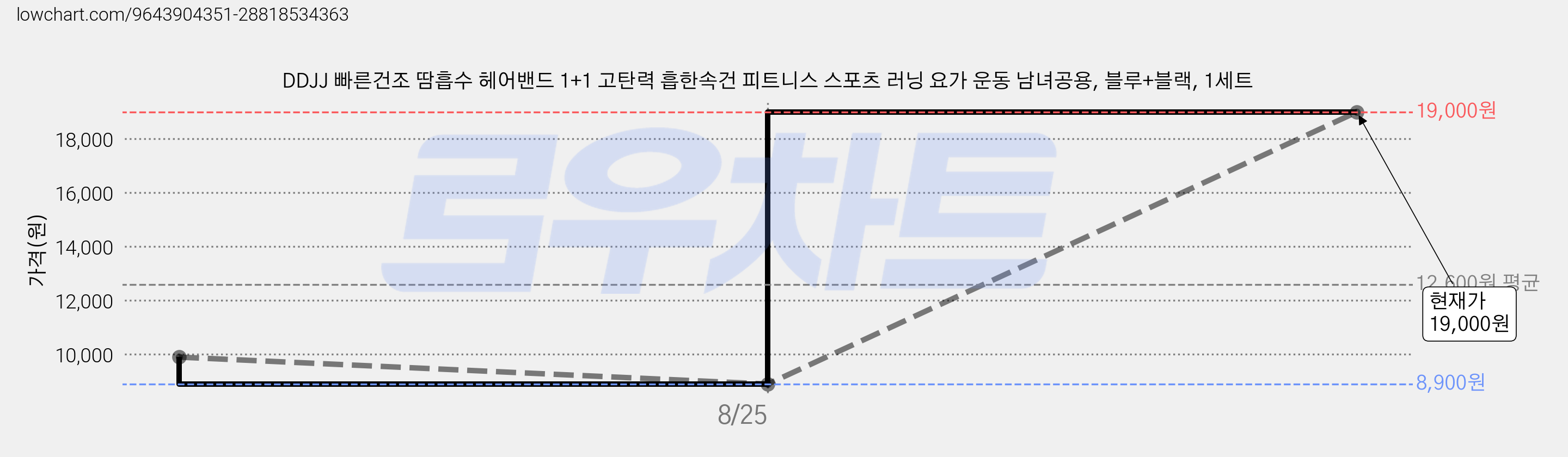 DDJJ 빠른건조 땀흡수 헤어밴드 1+1 고탄력 흡한속건 피트니스 스포츠 러닝 요가 운동 남녀공용, 블루+블랙, 1세트 가격 변동 차트, 현재가 19,000원, 관측 최저가 7,900원