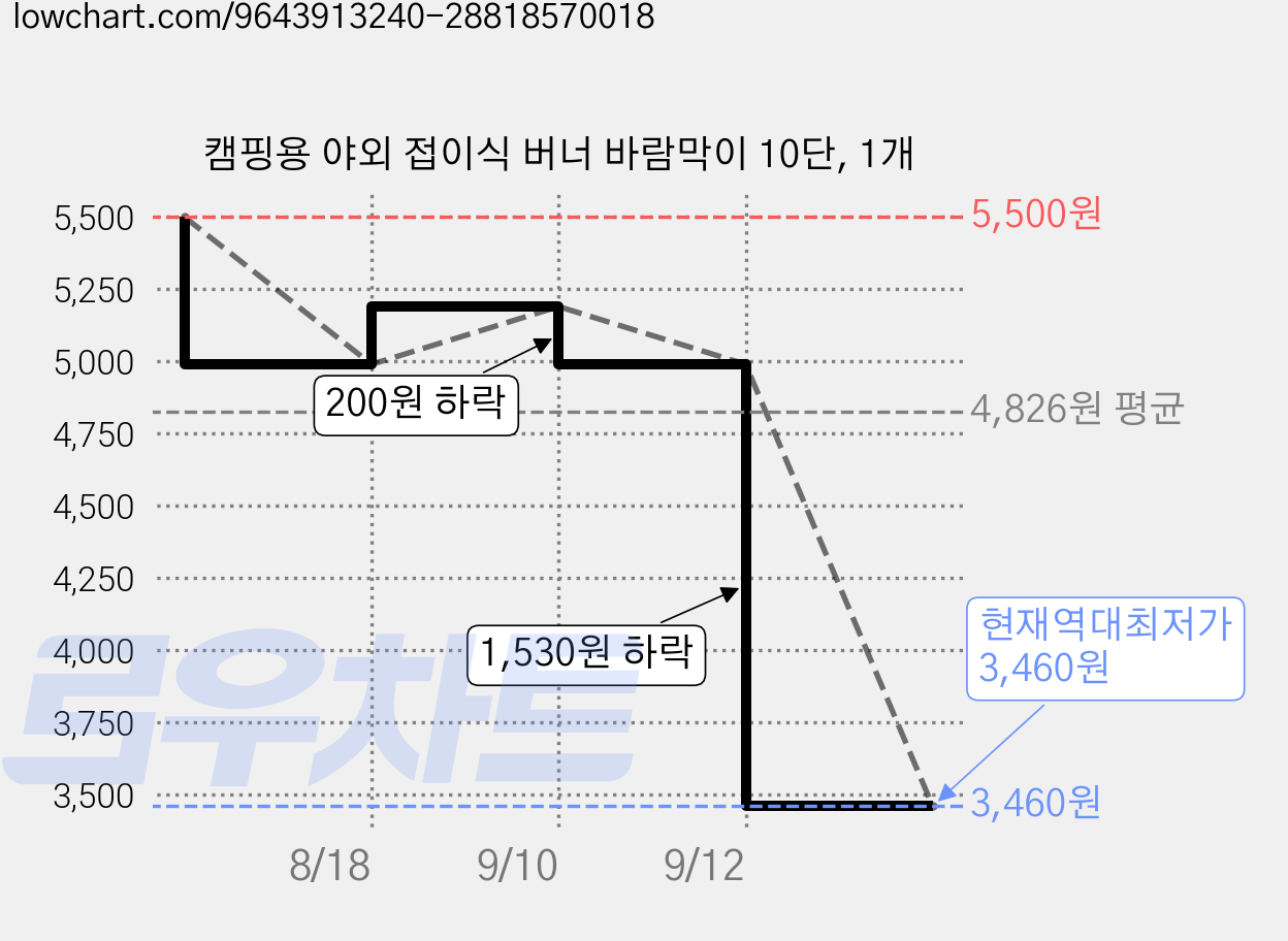 캠핑용 야외 접이식 버너 바람막이 10단, 1개 가격 변동 차트, 현재가 3,460원, 역대최저가