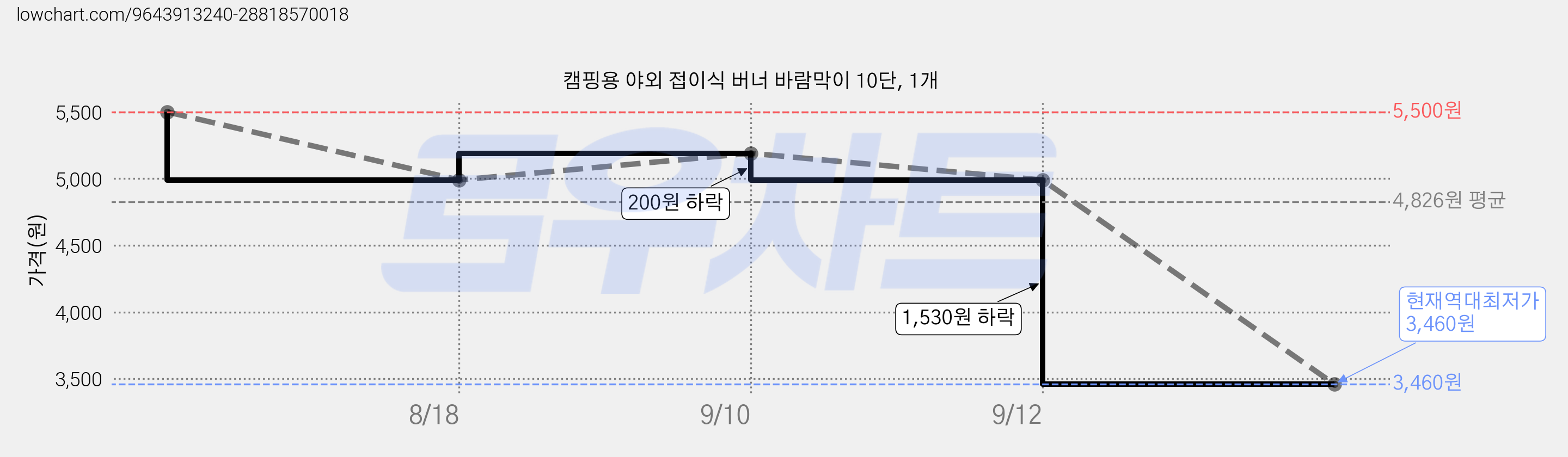 캠핑용 야외 접이식 버너 바람막이 10단, 1개 가격 변동 차트, 현재가 3,460원, 역대최저가