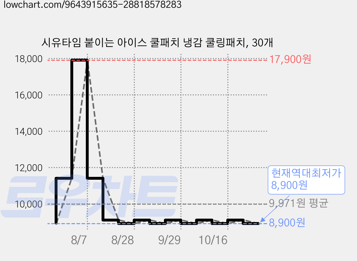 시유타임 붙이는 아이스 쿨패치 냉감 쿨링패치, 30개 가격 변동 차트, 현재가 8,900원, 역대최저가