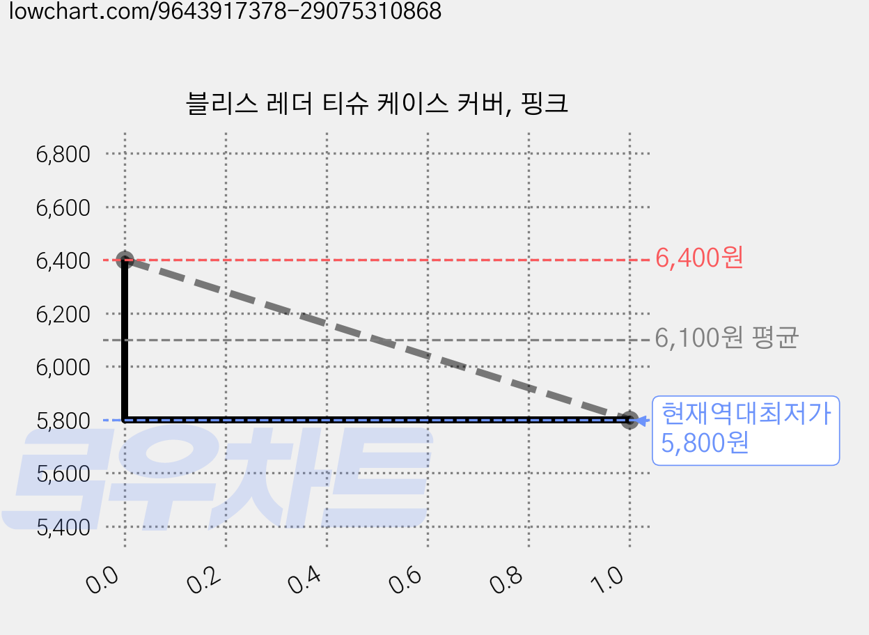 블리스 레더 티슈 케이스 커버, 핑크 가격 변동 차트, 현재가 5,800원, 역대최저가