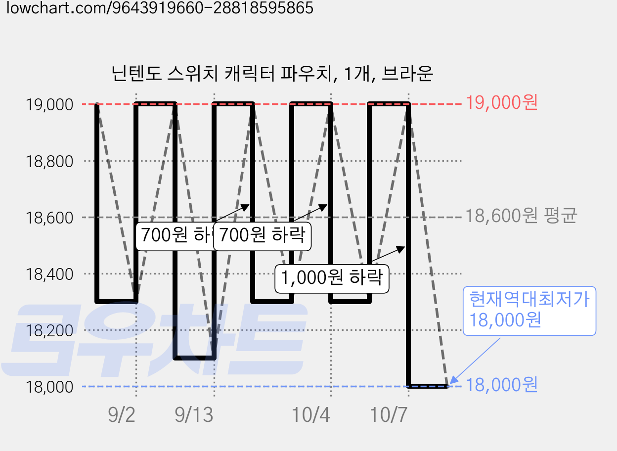 닌텐도 스위치 캐릭터 파우치, 1개, 브라운 가격 변동 차트, 현재가 18,000원, 역대최저가