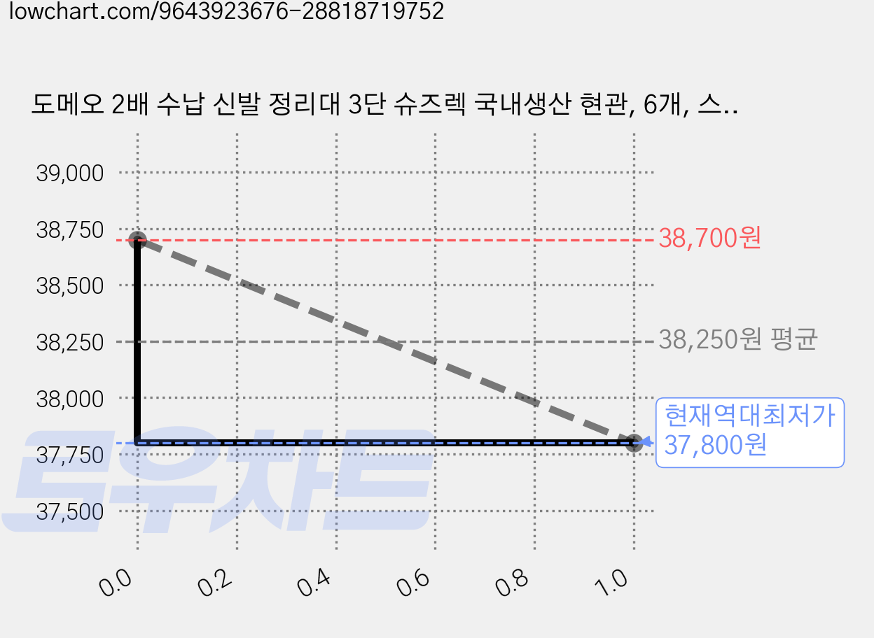 도메오 2배 수납 신발 정리대 3단 슈즈렉 국내생산 현관, 6개, 스프트 그레이 가격 변동 차트, 현재가 37,800원, 역대최저가