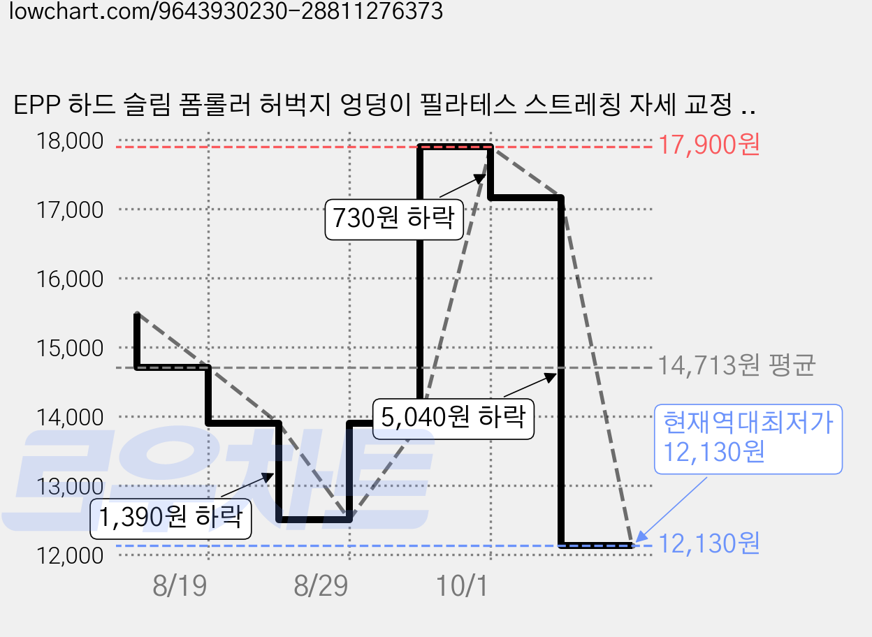 EPP 하드 슬림 폼롤러 허벅지 엉덩이 필라테스 스트레칭 자세 교정 운동, 베이직 블루, 1개 가격 변동 차트, 현재가 12,130원, 역대최저가