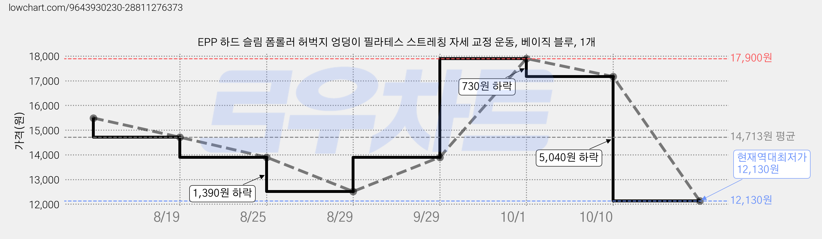 EPP 하드 슬림 폼롤러 허벅지 엉덩이 필라테스 스트레칭 자세 교정 운동, 베이직 블루, 1개 가격 변동 차트, 현재가 12,130원, 역대최저가