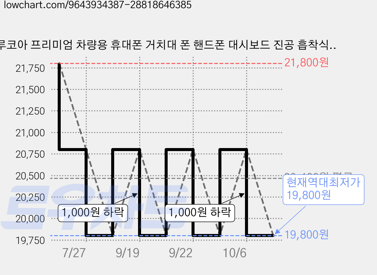 루코아 프리미엄 차량용 휴대폰 거치대 폰 핸드폰 대시보드 진공 흡착식 부착형, 블랙, 1개 가격 변동 차트, 현재가 19,800원, 역대최저가