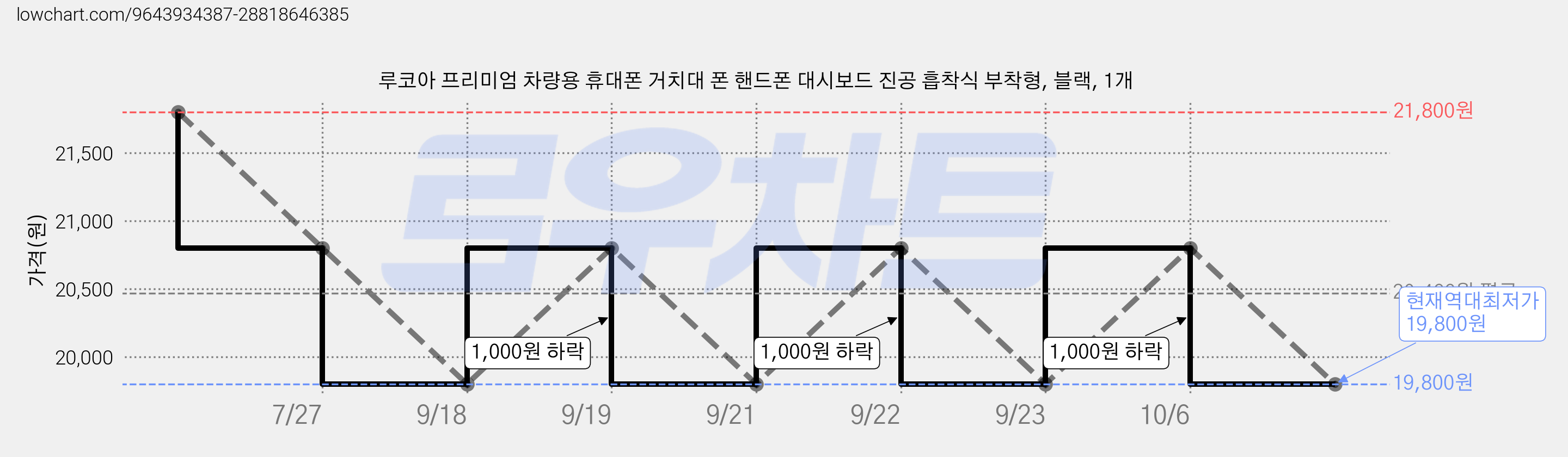 루코아 프리미엄 차량용 휴대폰 거치대 폰 핸드폰 대시보드 진공 흡착식 부착형, 블랙, 1개 가격 변동 차트, 현재가 19,800원, 역대최저가