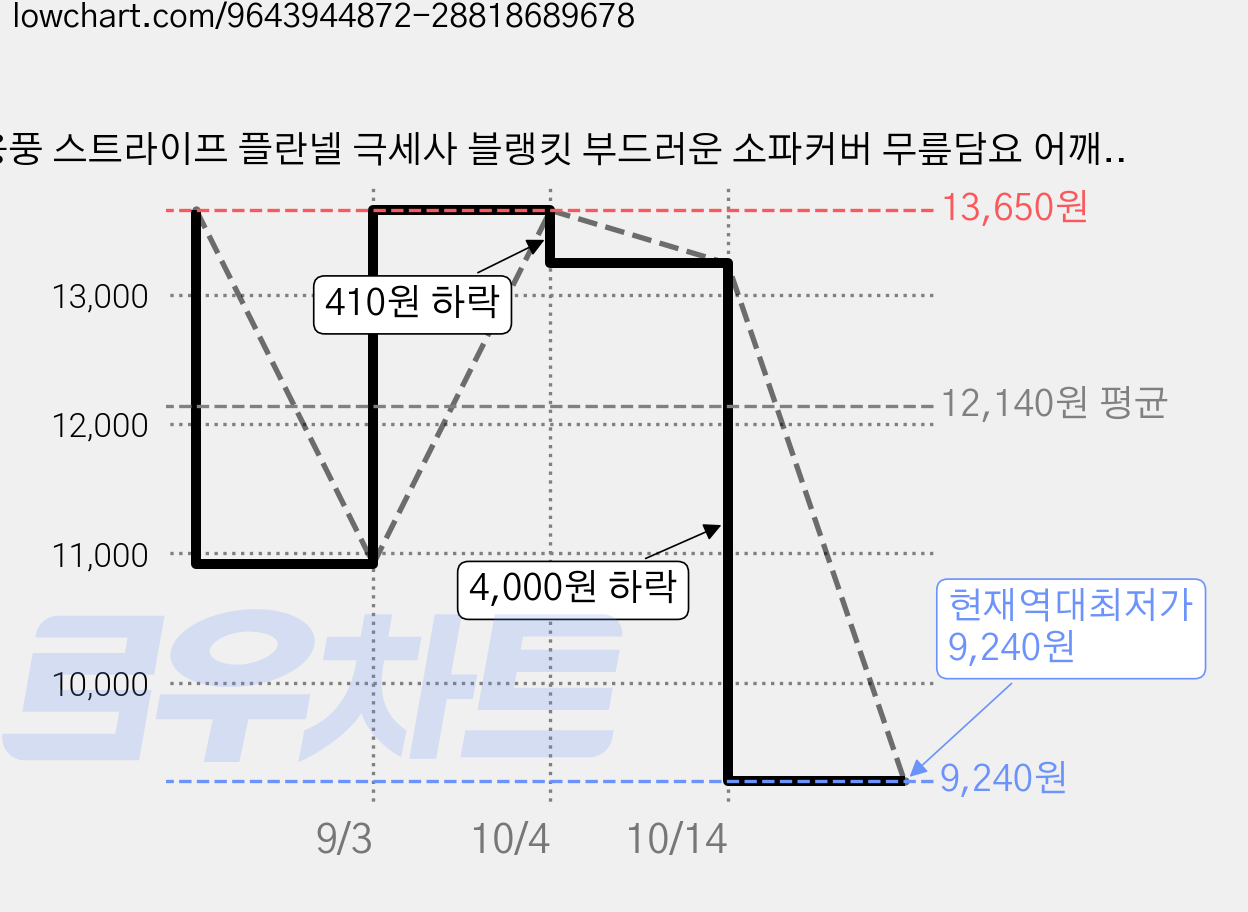 융풍 스트라이프 플란넬 극세사 블랭킷 부드러운 소파커버 무릎담요 어깨담요 가격 변동 차트, 현재가 9,240원, 역대최저가