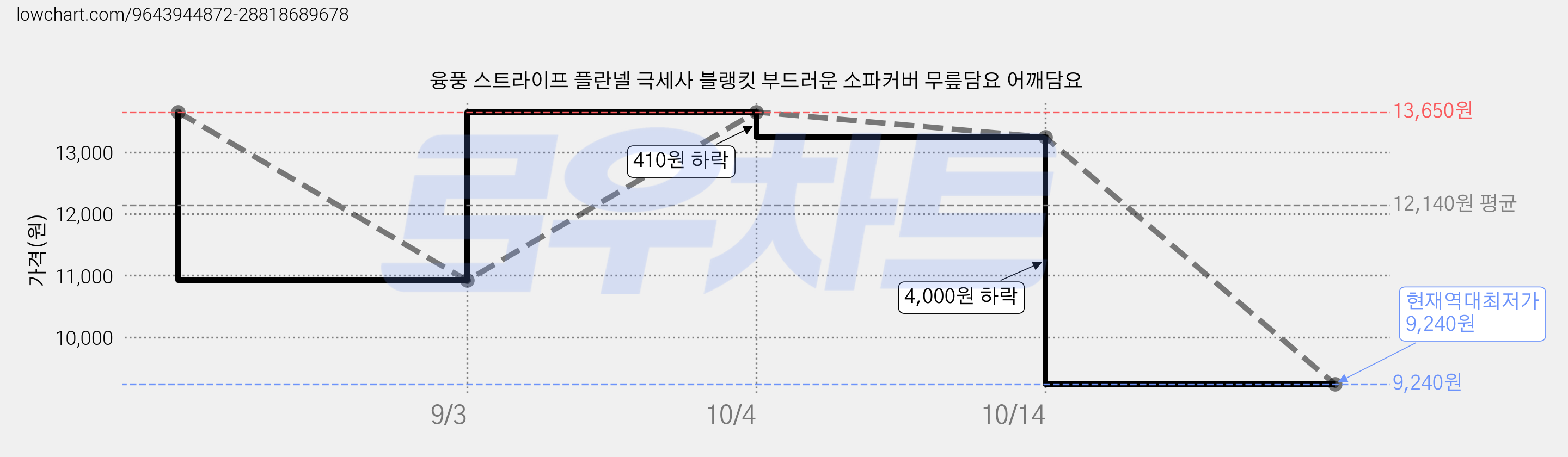 융풍 스트라이프 플란넬 극세사 블랭킷 부드러운 소파커버 무릎담요 어깨담요 가격 변동 차트, 현재가 9,240원, 역대최저가