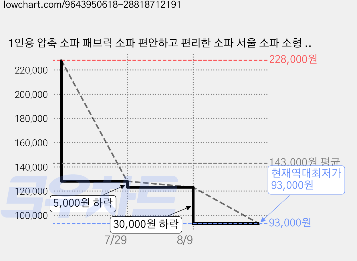 1인용 압축 소파 패브릭 소파 편안하고 편리한 소파 서울 소파 소형 소파 거실 소파 빠른 배송 간편 소파 설치, 화이트 가격 변동 차트, 현재가 93,000원, 역대최저가