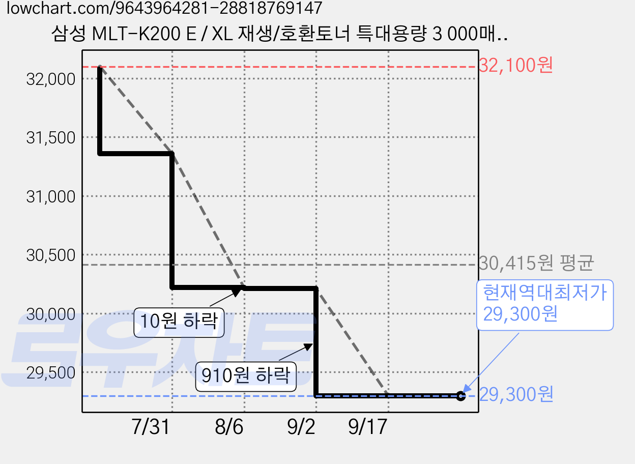 삼성 MLT-K200 E / XL 재생/호환토너 특대용량 3 000매용 프린터토너 SL-M2030/M2030W/M2033W/M2035/M2035W/M2083/M2080, 2개 가격 변동 차트, 현재가 29,300원, 역대최저가
