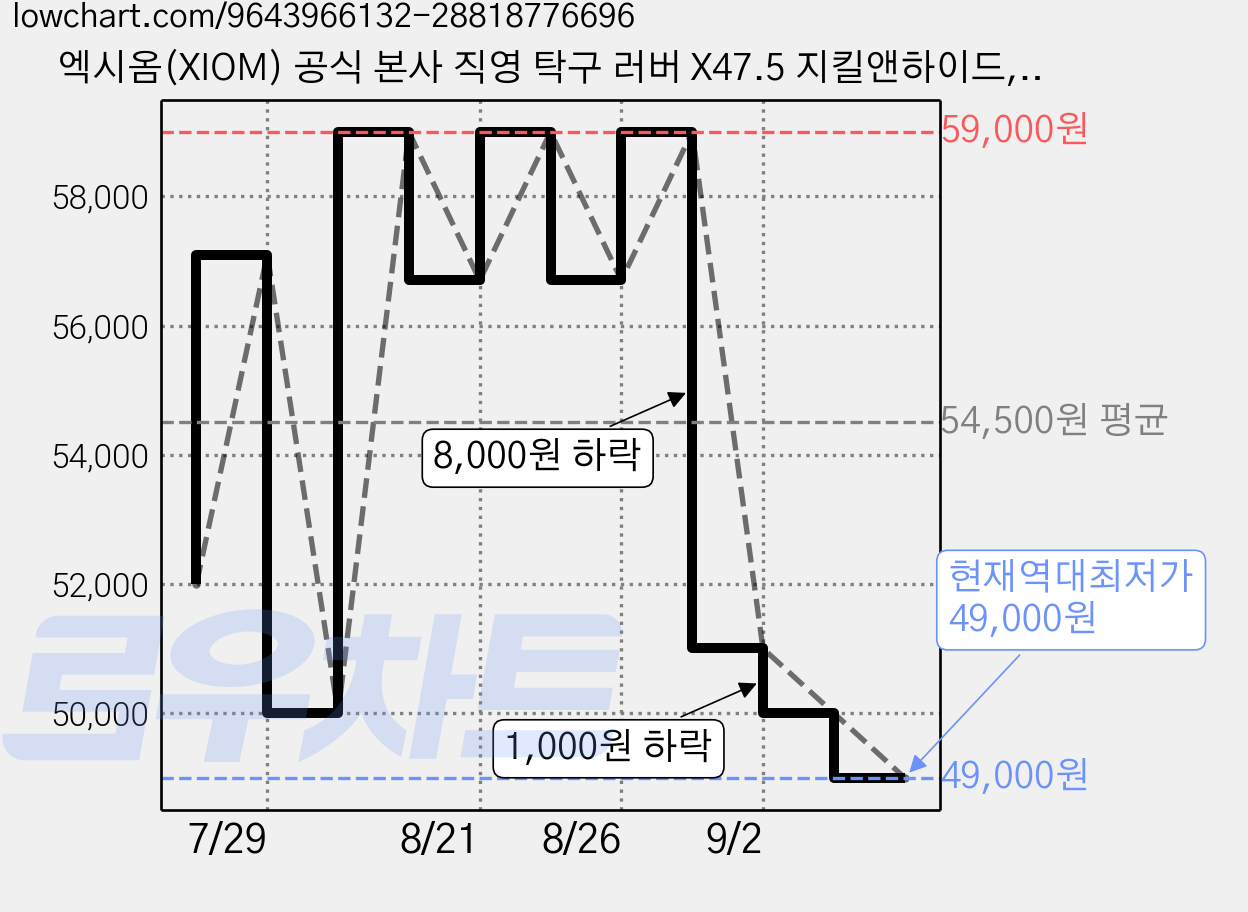 엑시옴(XIOM) 공식 본사 직영 탁구 러버 X47.5 지킬앤하이드, 1개, 흑색 가격 변동 차트, 현재가 49,000원, 역대최저가