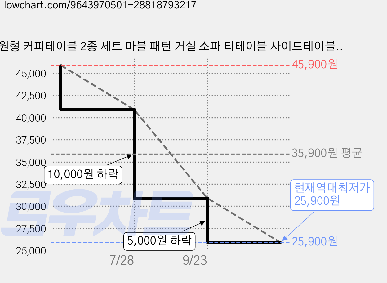 원형 커피테이블 2종 세트 마블 패턴 거실 소파 티테이블 사이드테이블 골드 블랙 모던 인테리어 테이블, 검정색+검정색 가격 변동 차트, 현재가 25,900원, 역대최저가