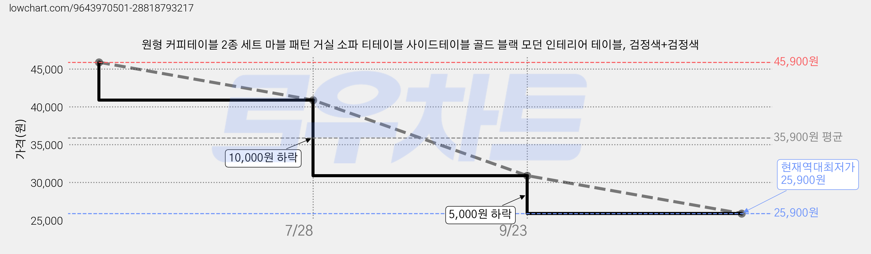 원형 커피테이블 2종 세트 마블 패턴 거실 소파 티테이블 사이드테이블 골드 블랙 모던 인테리어 테이블, 검정색+검정색 가격 변동 차트, 현재가 25,900원, 역대최저가