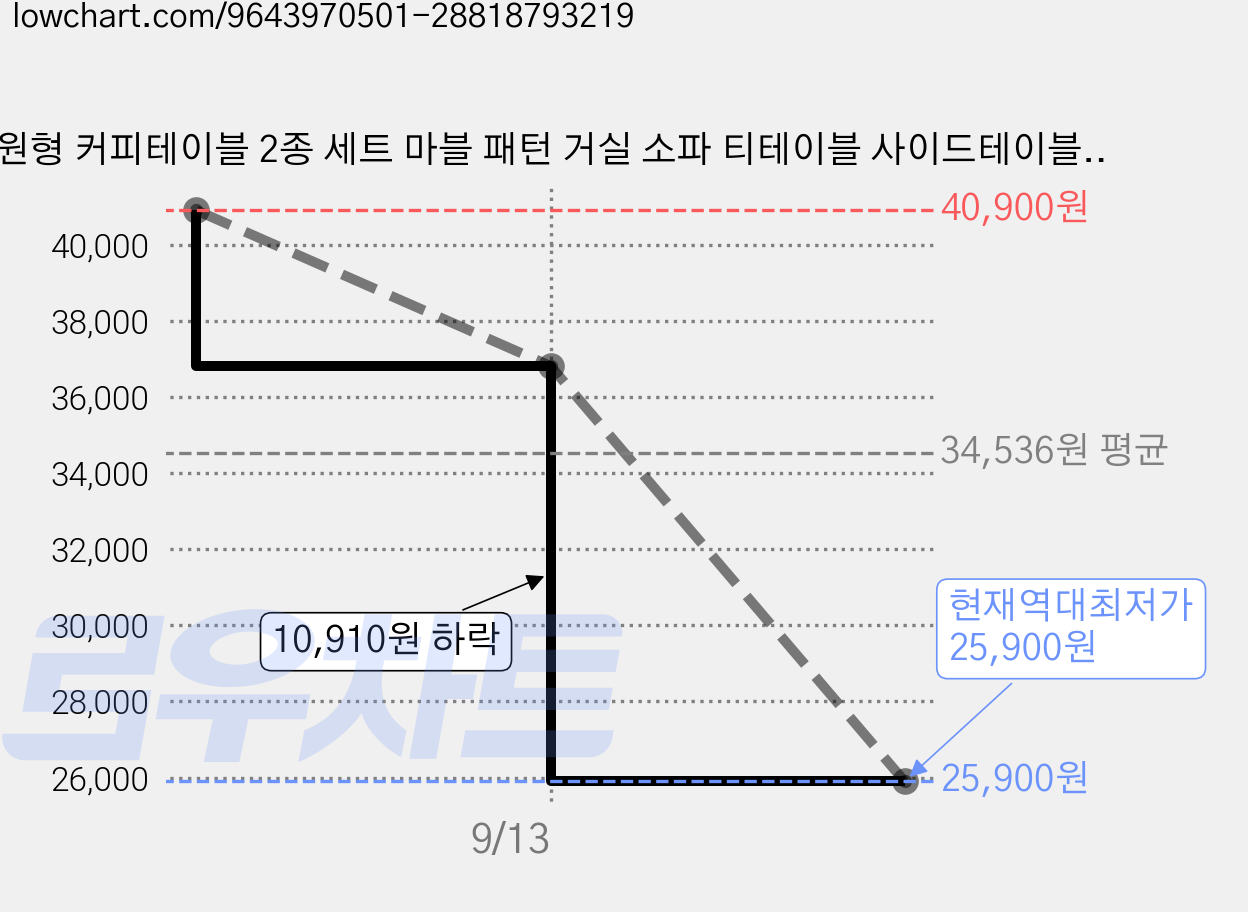 원형 커피테이블 2종 세트 마블 패턴 거실 소파 티테이블 사이드테이블 골드 블랙 모던 인테리어 테이블, 흰색+검정색 가격 변동 차트, 현재가 25,900원, 역대최저가