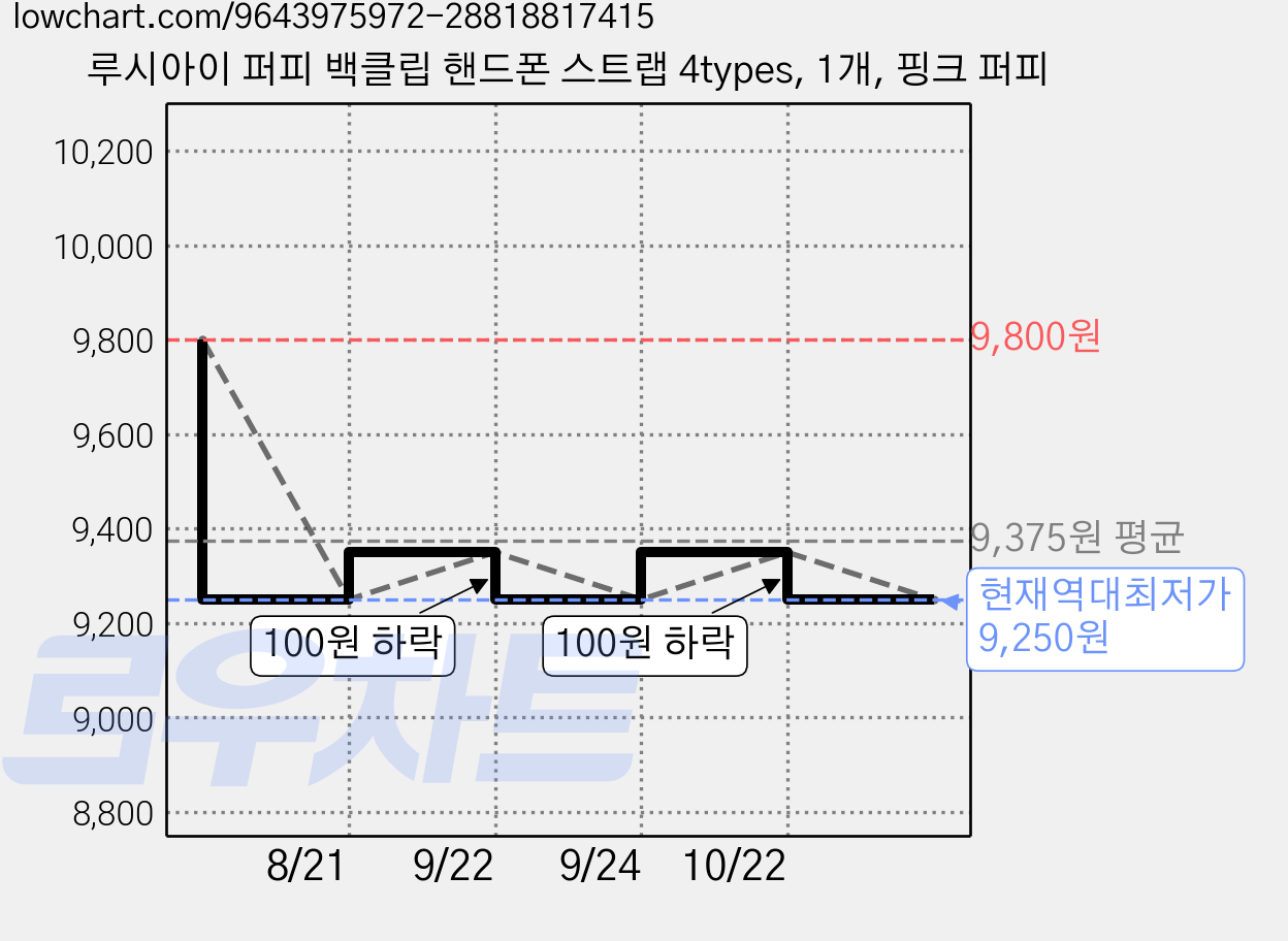 루시아이 퍼피 백클립 핸드폰 스트랩 4types, 1개, 핑크 퍼피 가격 변동 차트, 현재가 9,250원, 역대최저가