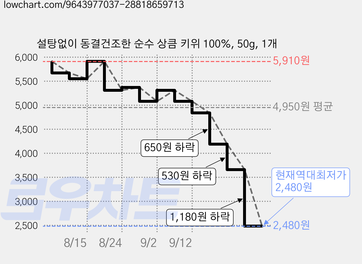 설탕없이 동결건조한 순수 상큼 키위 100%, 50g, 1개 가격 변동 차트, 현재가 2,480원, 역대최저가