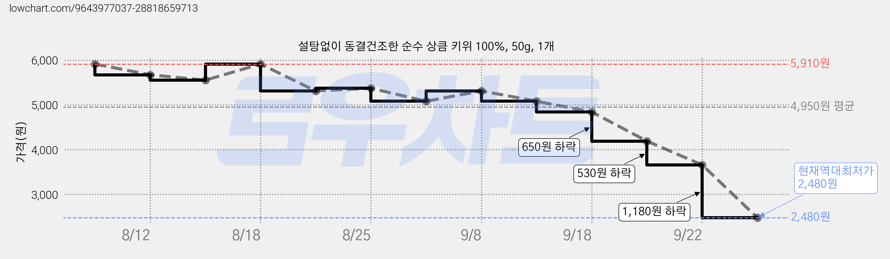 설탕없이 동결건조한 순수 상큼 키위 100%, 50g, 1개 가격 변동 차트, 현재가 2,480원, 역대최저가
