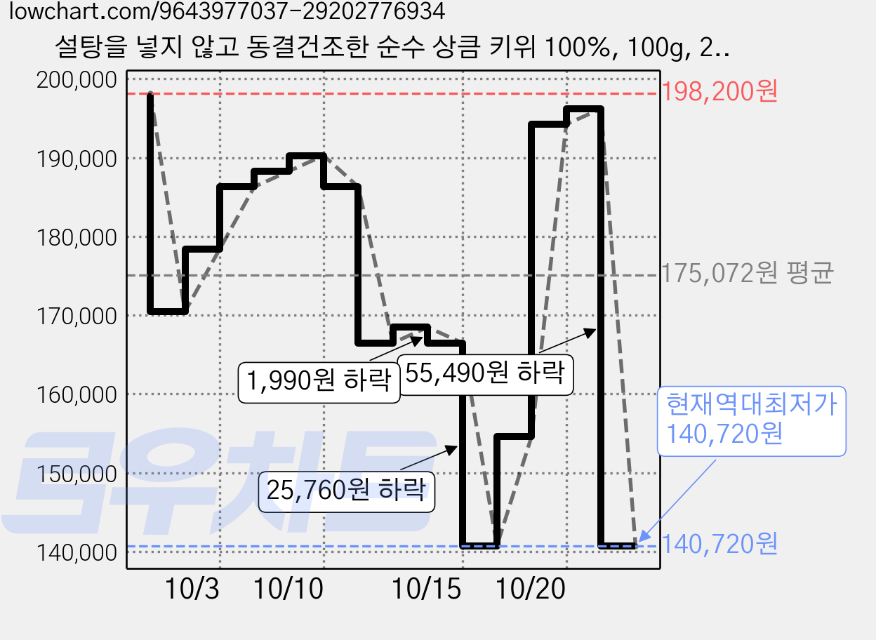 설탕을 넣지 않고 동결건조한 순수 상큼 키위 100%, 100g, 20개 가격 변동 차트, 현재가 140,720원, 역대최저가