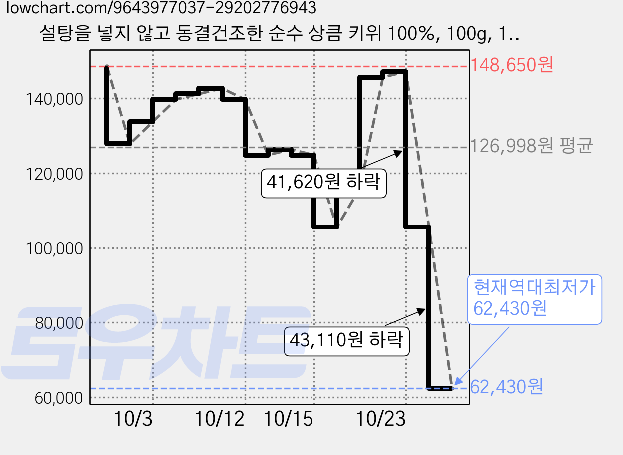 설탕을 넣지 않고 동결건조한 순수 상큼 키위 100%, 100g, 15개 가격 변동 차트, 현재가 62,430원, 역대최저가