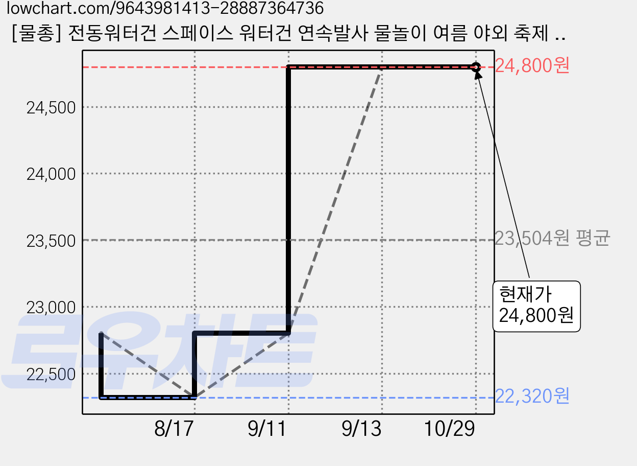 [물총] 전동워터건 스페이스 워터건 연속발사 물놀이 여름 야외 축제 성인 워터밤, 1개, 블랙 가격 변동 차트, 현재가 24,800원, 관측 최저가 22,320원