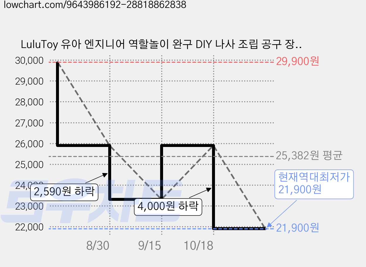 LuluToy 유아 엔지니어 역할놀이 완구 DIY 나사 조립 공구 장난감 세트 183개, 1세트, 그린 가격 변동 차트, 현재가 21,900원, 역대최저가