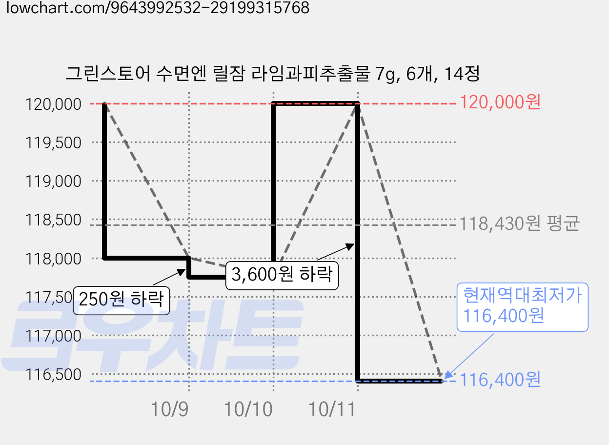 그린스토어 수면엔 릴잠 라임과피추출물 7g, 6개, 14정 가격 변동 차트, 현재가 116,400원, 역대최저가