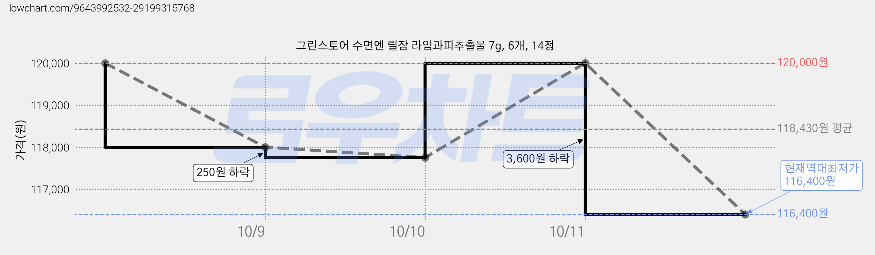 그린스토어 수면엔 릴잠 라임과피추출물 7g, 6개, 14정 가격 변동 차트, 현재가 116,400원, 역대최저가