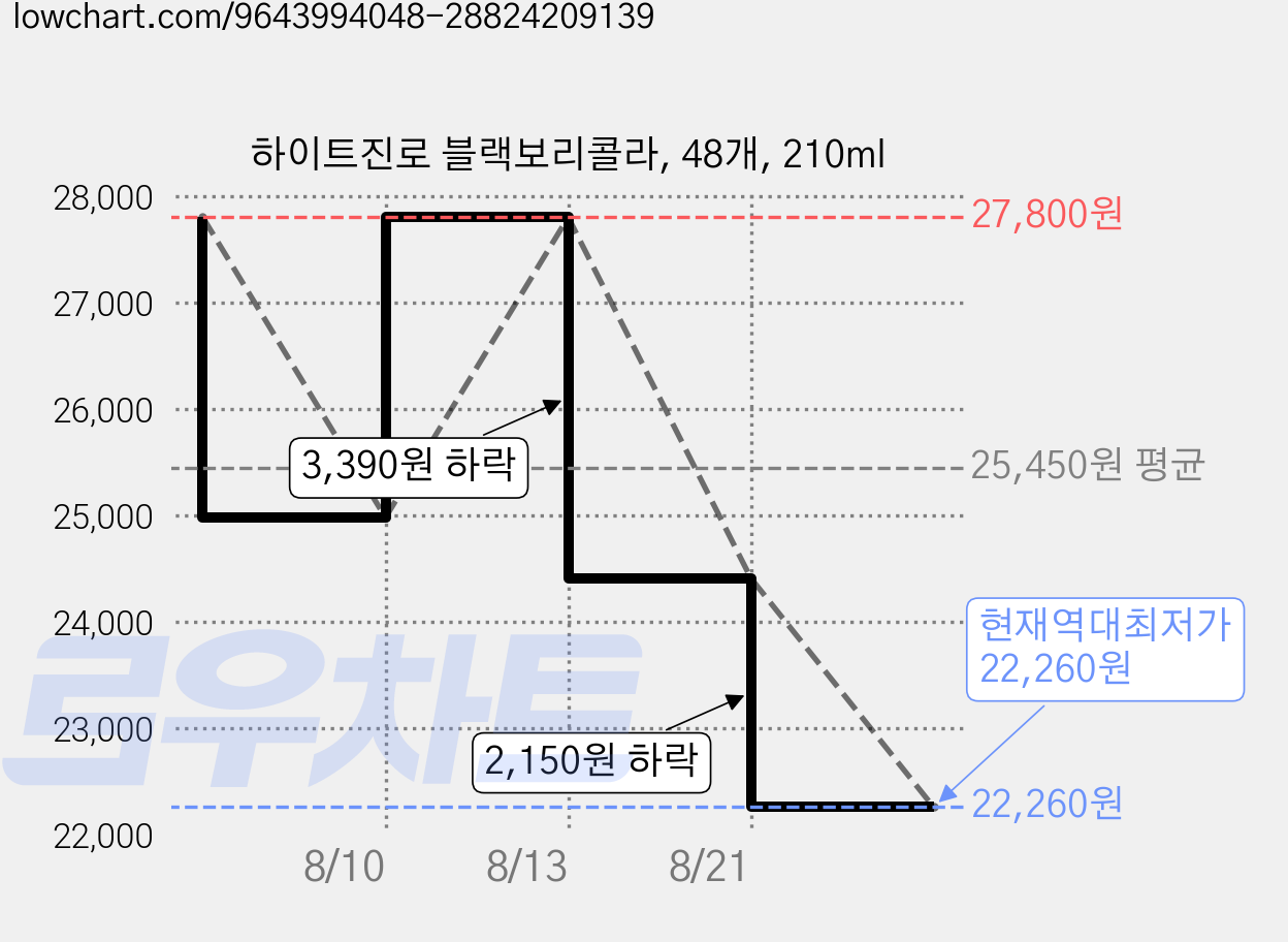 하이트진로 블랙보리콜라, 48개, 210ml 가격 변동 차트, 현재가 22,260원, 역대최저가
