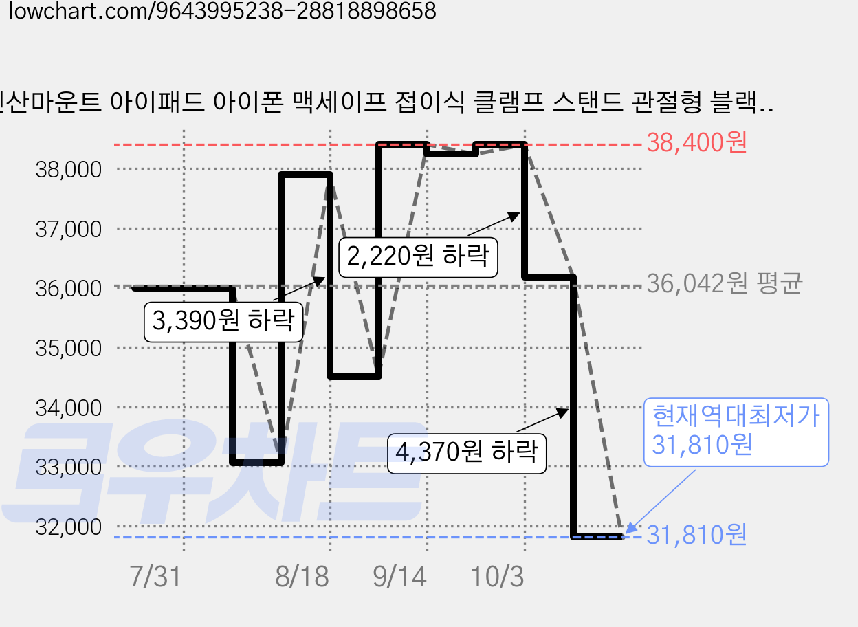 엔산마운트 아이패드 아이폰 맥세이프 접이식 클램프 스탠드 관절형 블랙, 1개, PAD-MS01(B) 가격 변동 차트, 현재가 31,810원, 역대최저가