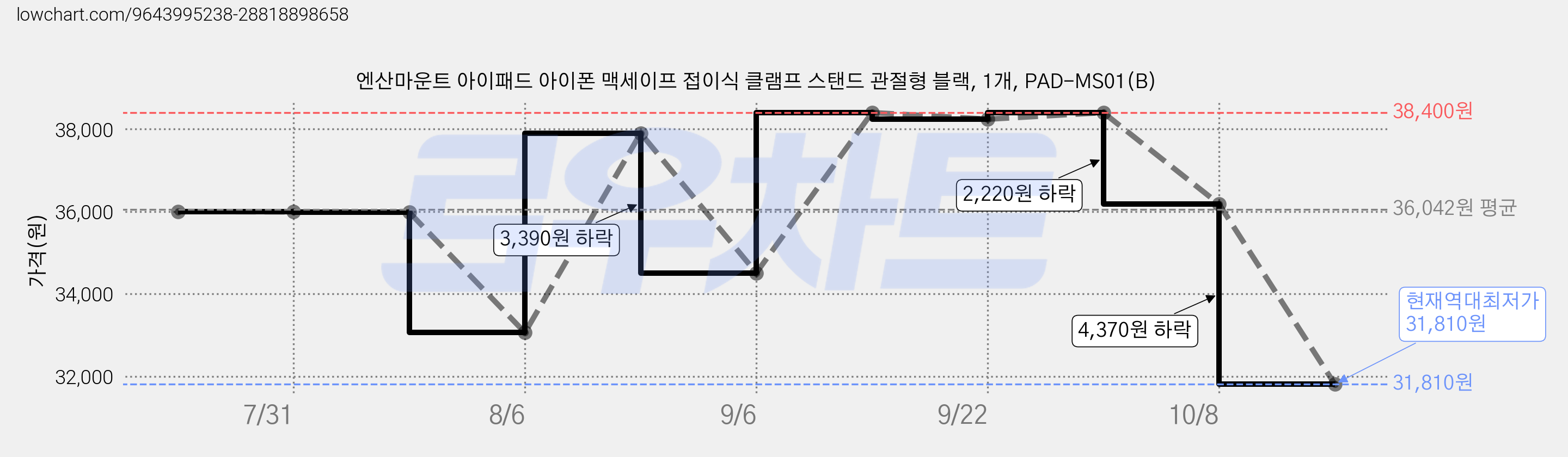 엔산마운트 아이패드 아이폰 맥세이프 접이식 클램프 스탠드 관절형 블랙, 1개, PAD-MS01(B) 가격 변동 차트, 현재가 31,810원, 역대최저가