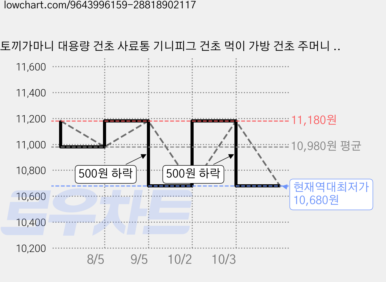 토끼가마니 대용량 건초 사료통 기니피그 건초 먹이 가방 건초 주머니 먹이 사료, 1개, 회색 가격 변동 차트, 현재가 10,680원, 역대최저가