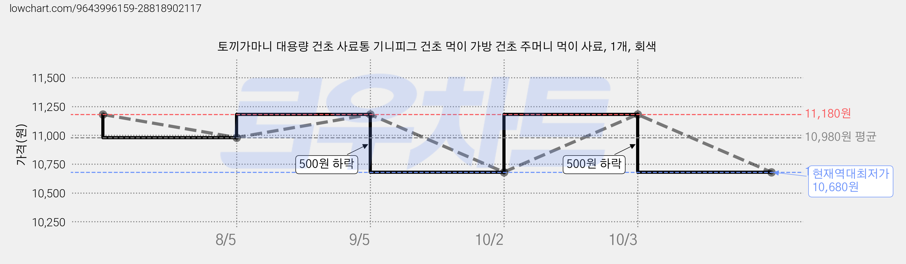 토끼가마니 대용량 건초 사료통 기니피그 건초 먹이 가방 건초 주머니 먹이 사료, 1개, 회색 가격 변동 차트, 현재가 10,680원, 역대최저가