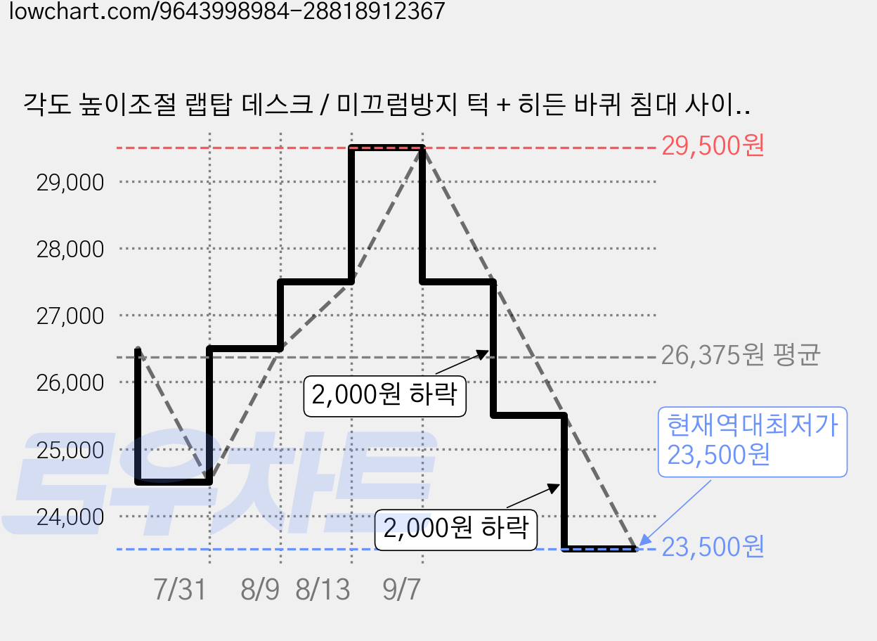 각도 높이조절 랩탑 데스크 / 미끄럼방지 턱 + 히든 바퀴 침대 사이드 테이블, 화이트 가격 변동 차트, 현재가 23,500원, 역대최저가